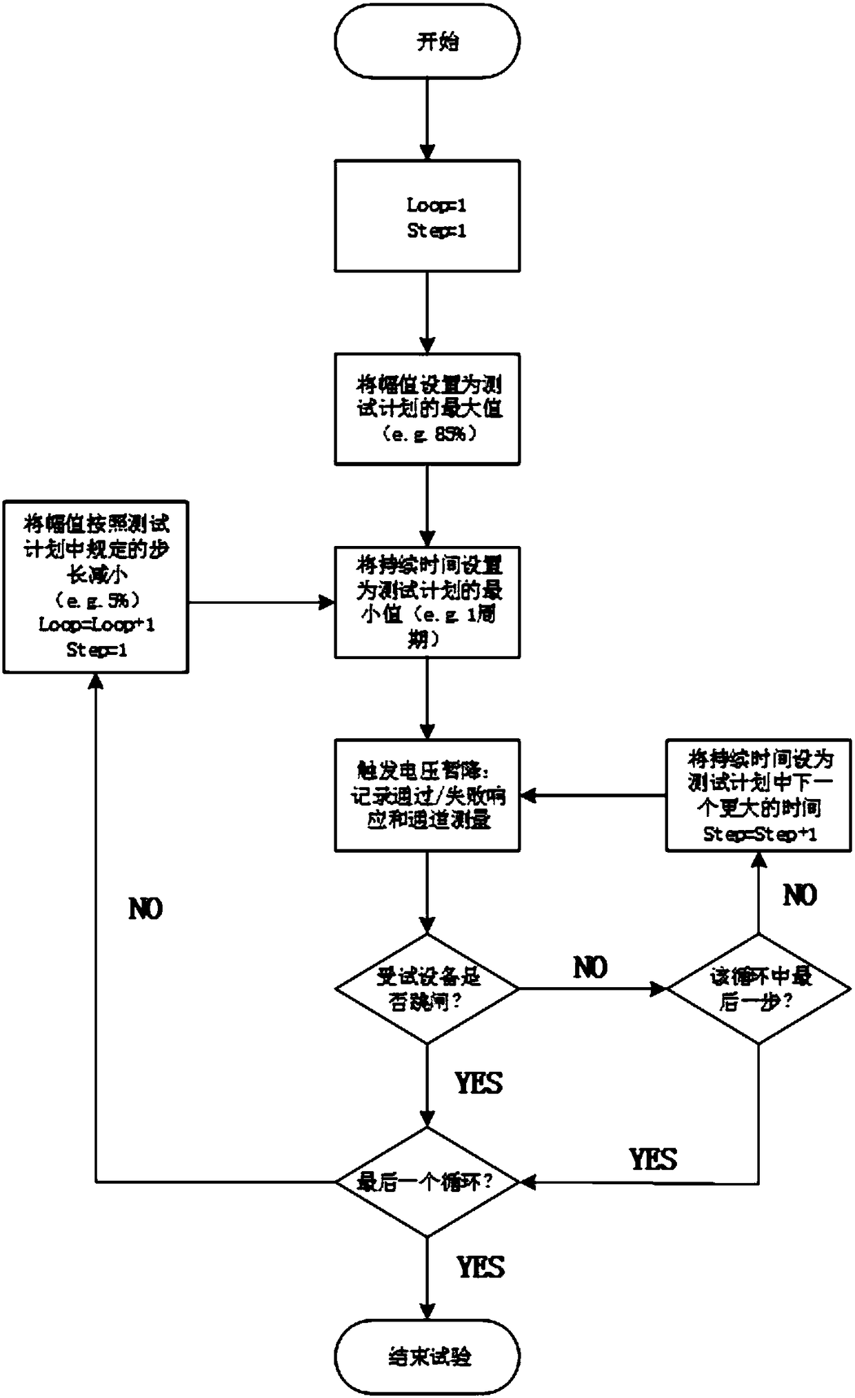 Dichotomization testing method for voltage sag withstanding capability