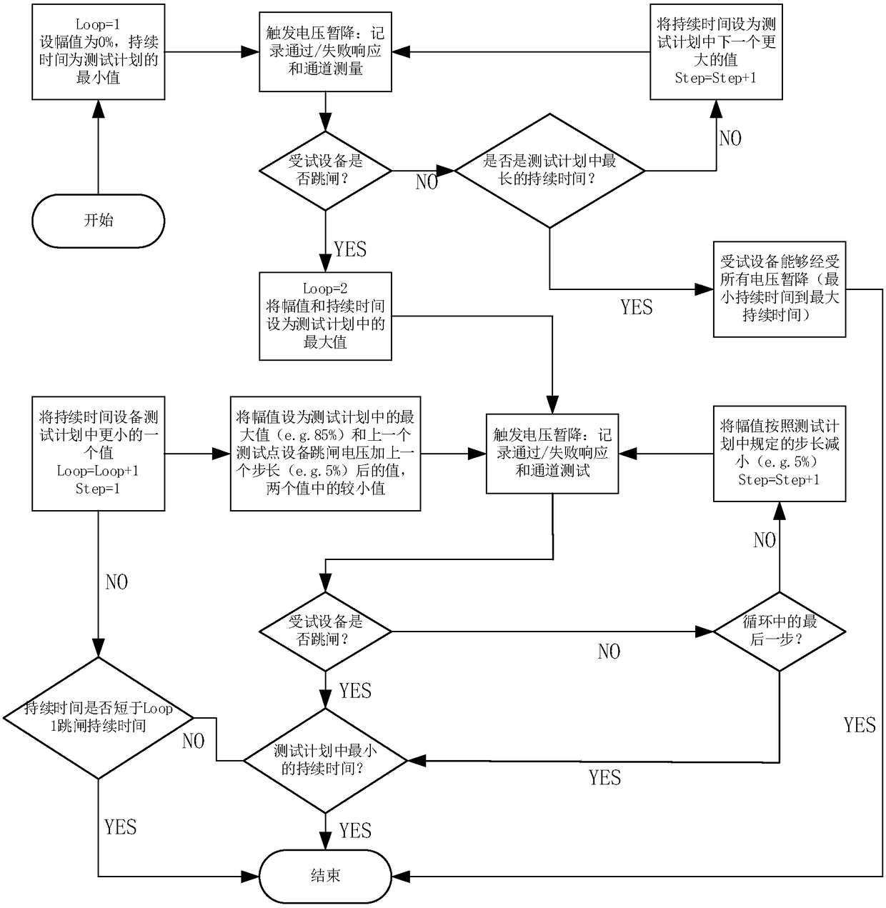 Dichotomization testing method for voltage sag withstanding capability