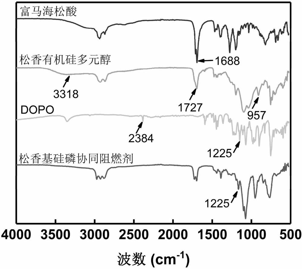 A kind of rosin-based silicon-phosphorus synergistic flame retardant, its preparation method and polyurethane foam prepared therefrom