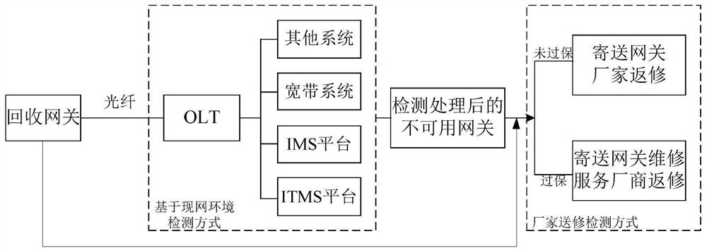 Gateway detection method, device, electronic device and computer readable medium