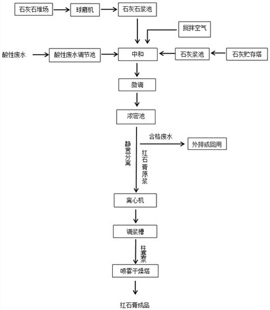 Recycling method and equipment of waste red gypsum of titanium white factory