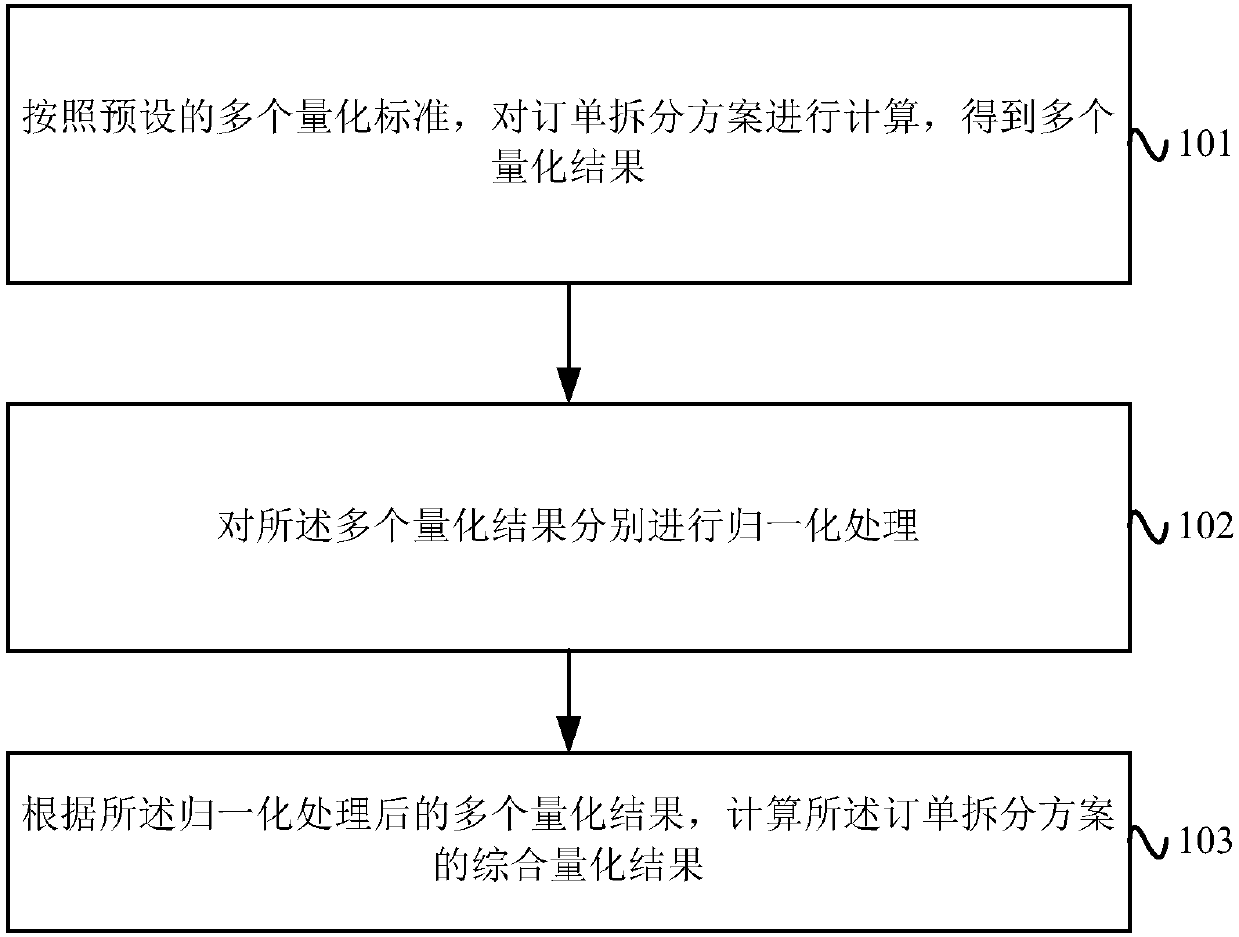 Method, apparatus and system for processing order splitting scheme