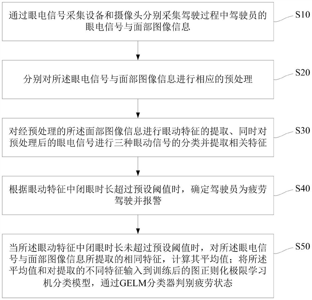 Fatigue driving monitoring method based on graph regularization extreme learning machine