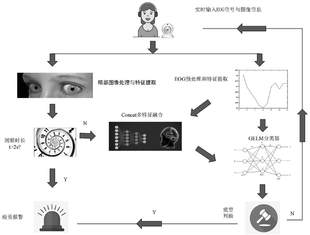 Fatigue driving monitoring method based on graph regularization extreme learning machine