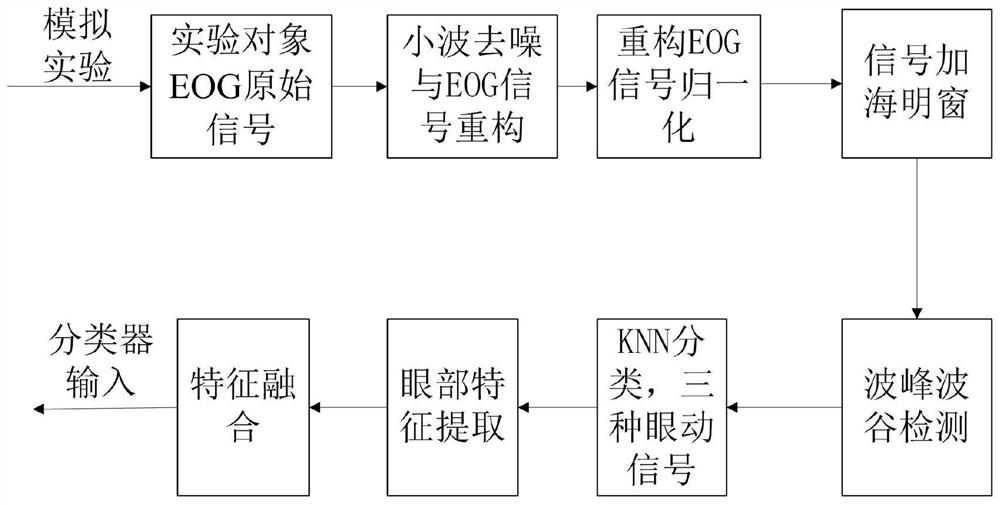 Fatigue driving monitoring method based on graph regularization extreme learning machine