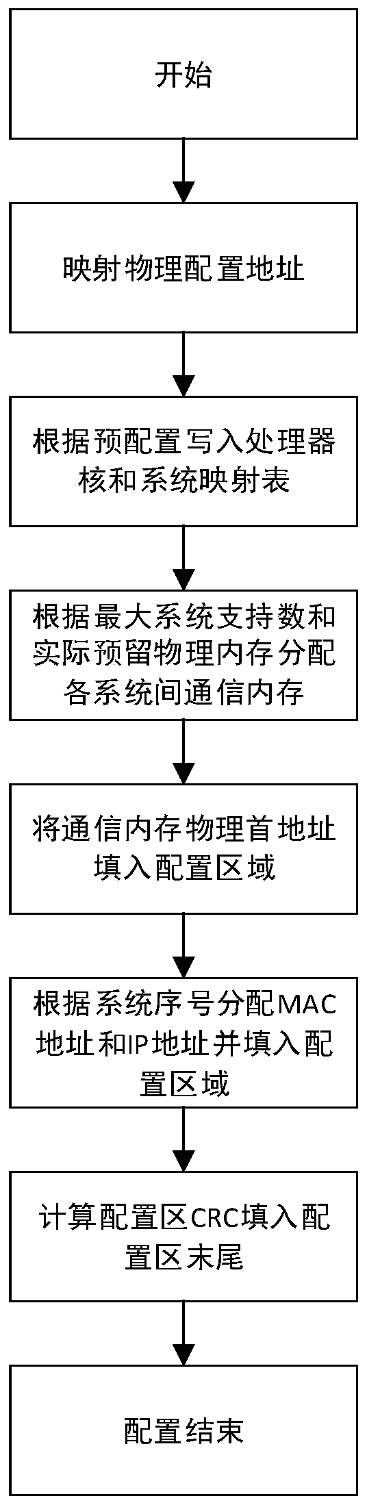 Method and system based on real-time communication among hybrid multi-system cores