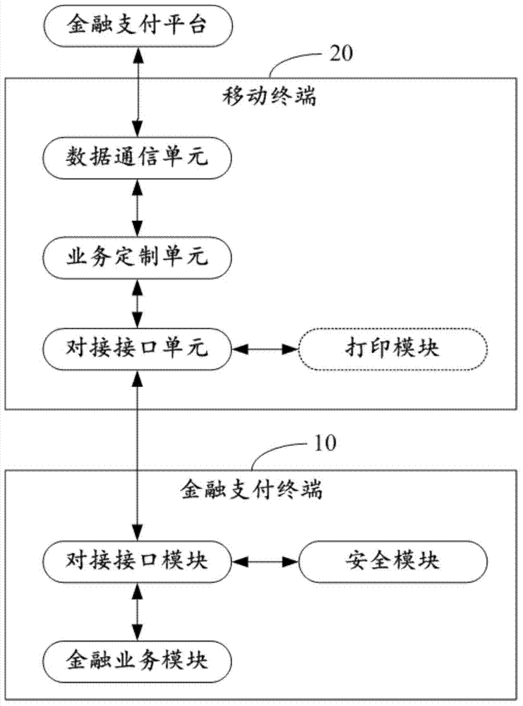 Method for carrying financial payment terminal through mobile terminal and financial payment system