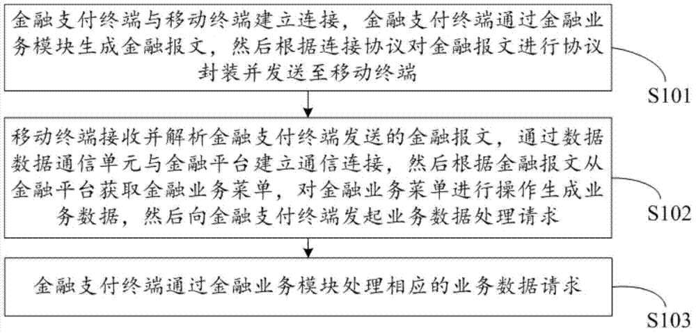 Method for carrying financial payment terminal through mobile terminal and financial payment system