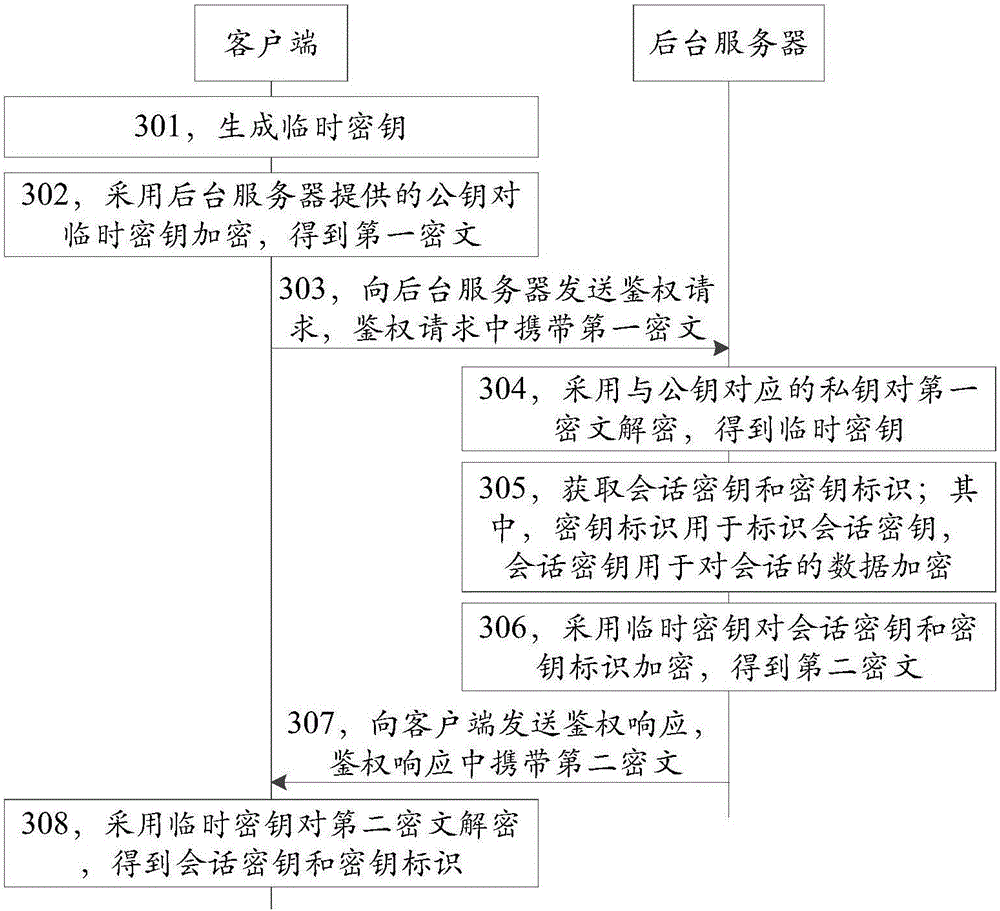 Secret key management method, device and system