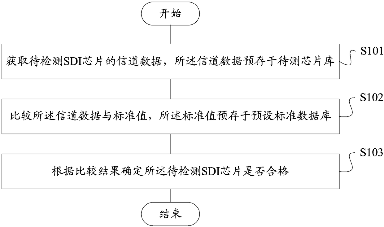 Automatic detection method and device of SDI chip, storage medium and terminal