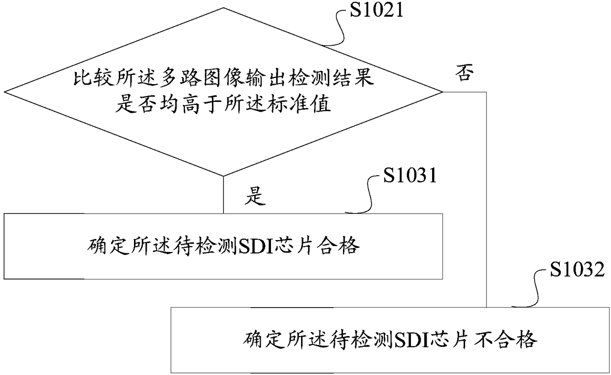 Automatic detection method and device of SDI chip, storage medium and terminal