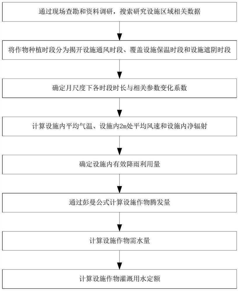 Facility crop irrigation quota calculation method and system