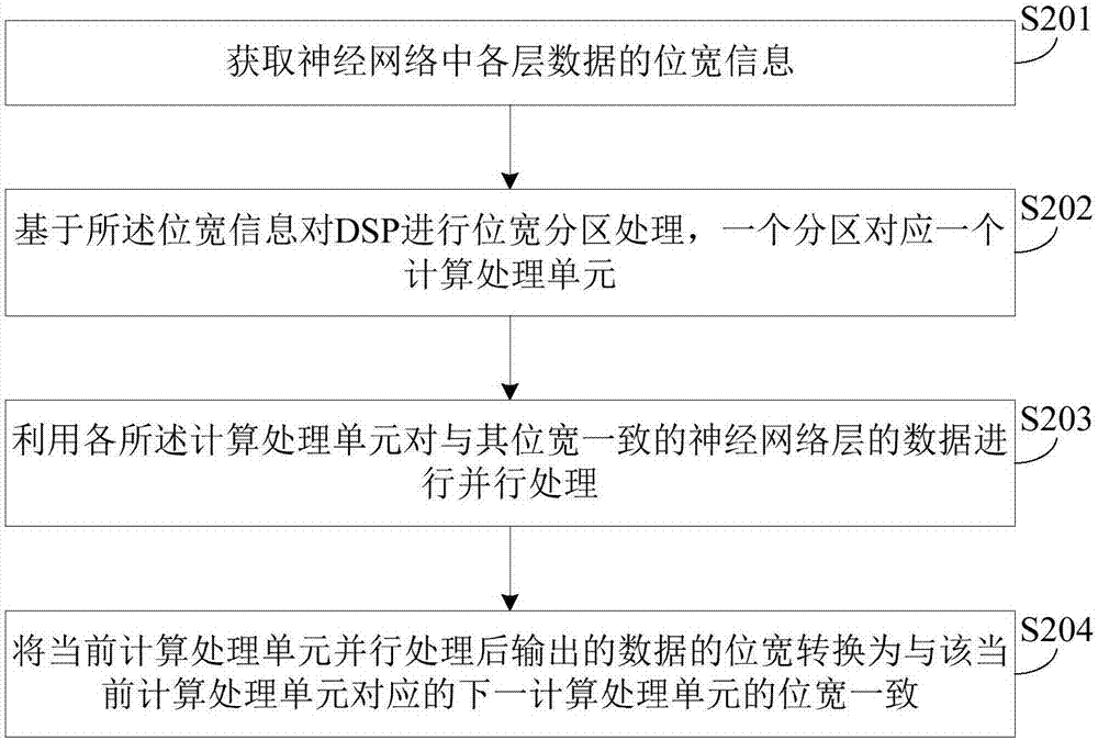 Neural network accelerator for bit width partitioning and implementation method of neural network accelerator