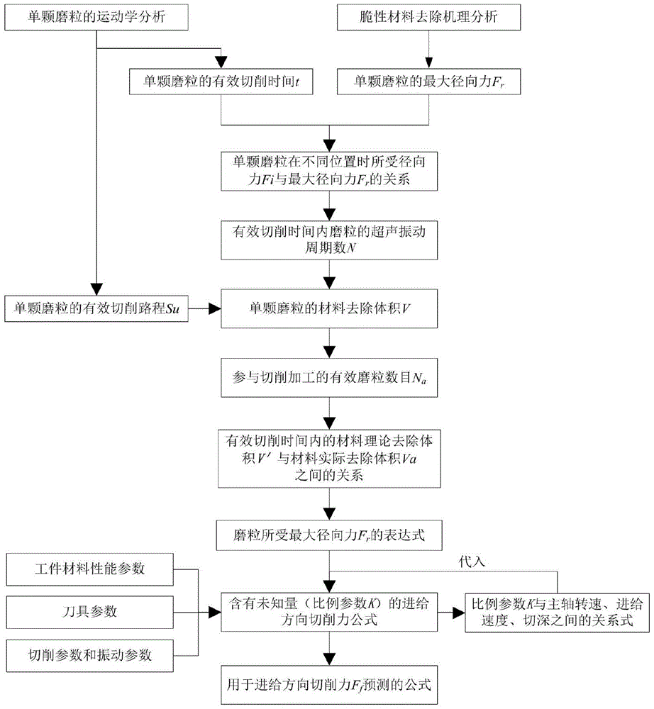 Prediction method of cutting force along feed direction in ultrasonic vibration assisted grinding of brittle materials