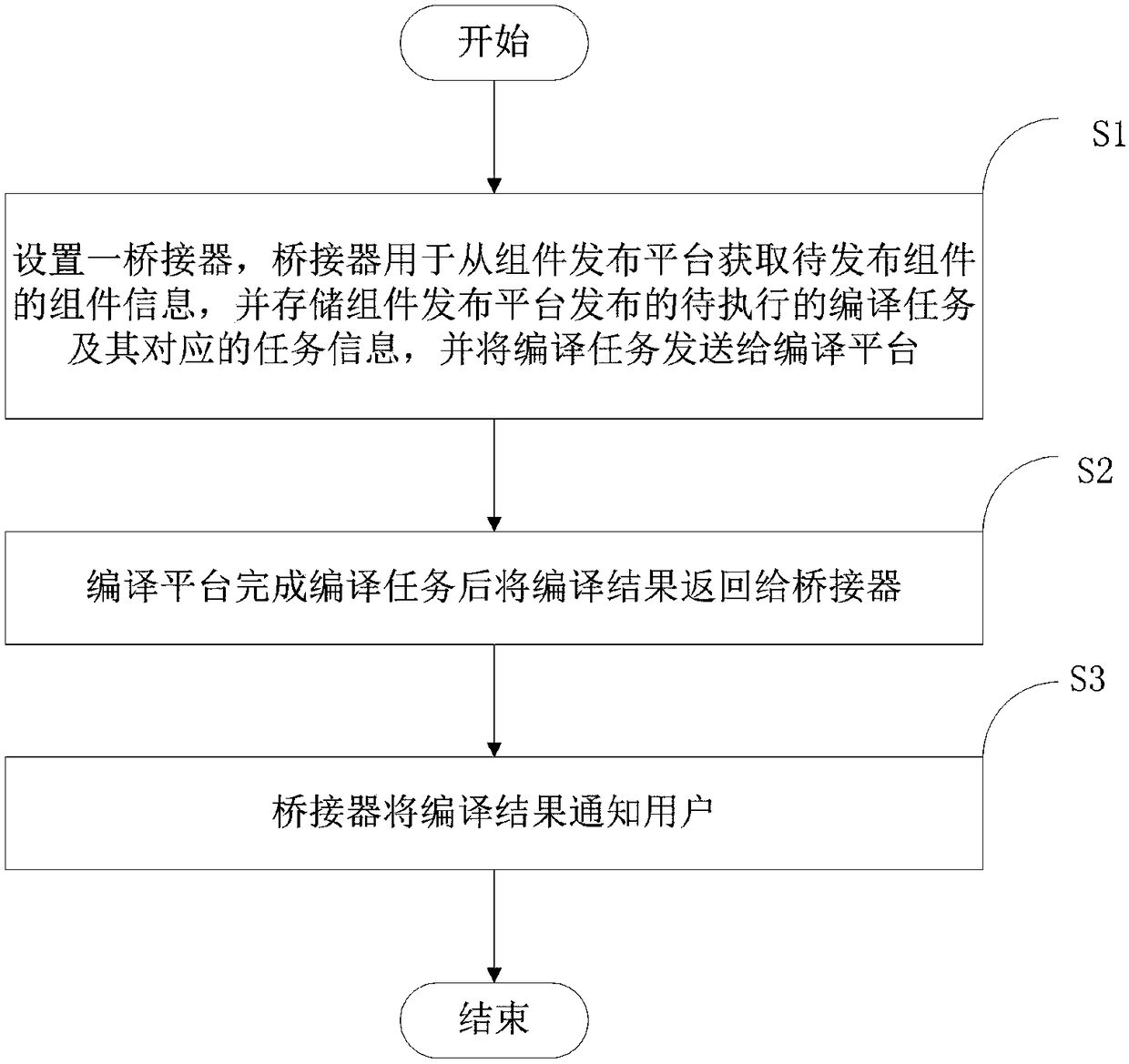 Method, storage medium, electronic equipment and system for methods of component publishing and compiling