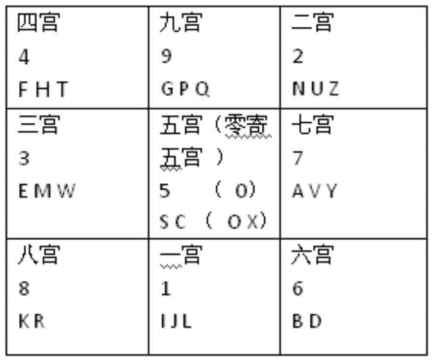 A kind of Jiugong character Na-sound recording keyboard and input method thereof