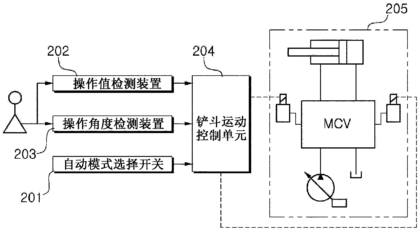 Bucket movement control device for automatically shaking off foreign substances and method therefor