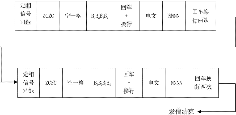 NAVTEX message modulation method based on FPGA