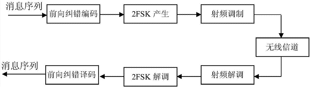 NAVTEX message modulation method based on FPGA