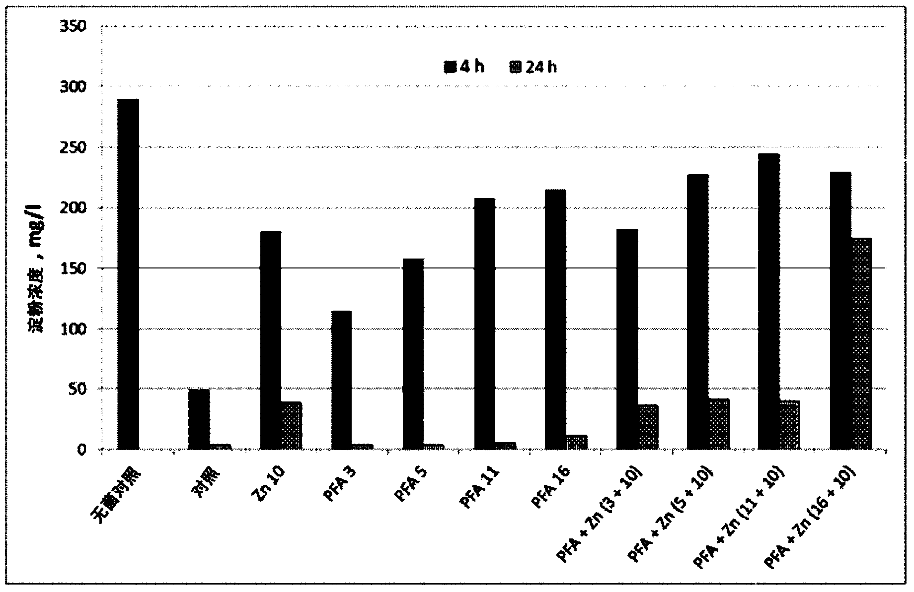 Prevention of starch degradation in pulp, paper or board making processes