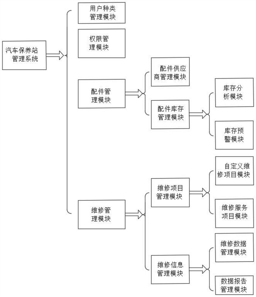 Automobile maintenance station management system