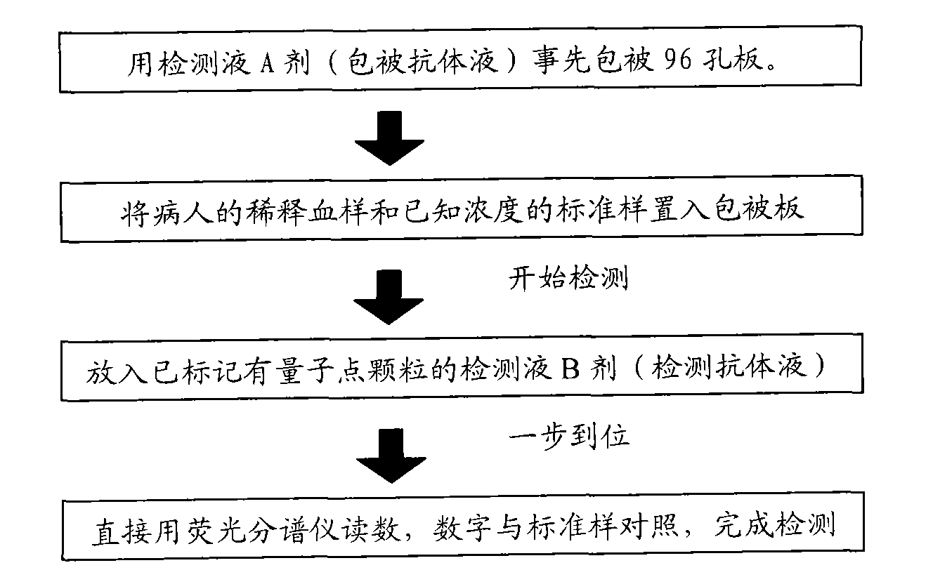 Immunological detecting kit and preparation method and using method thereof