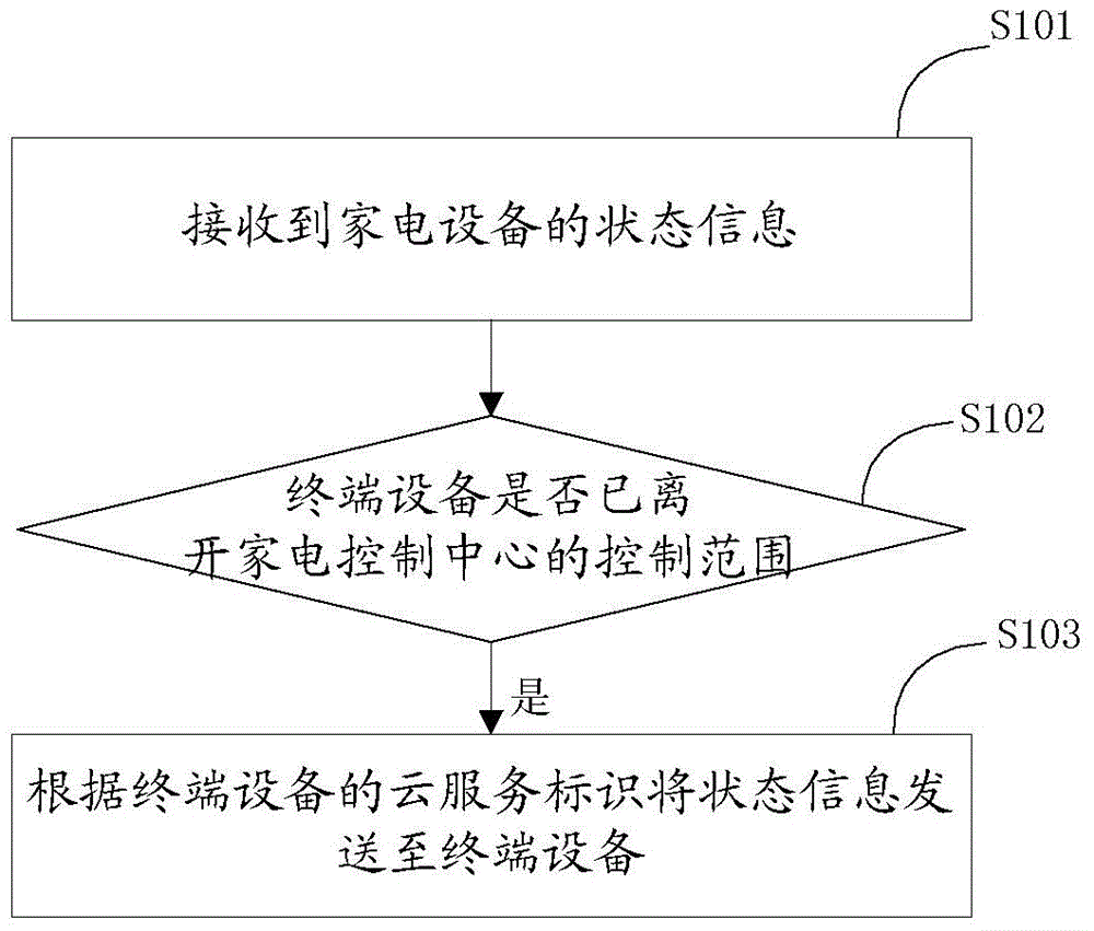 Household electrical appliance state information notification method and household electrical appliance state information notification device