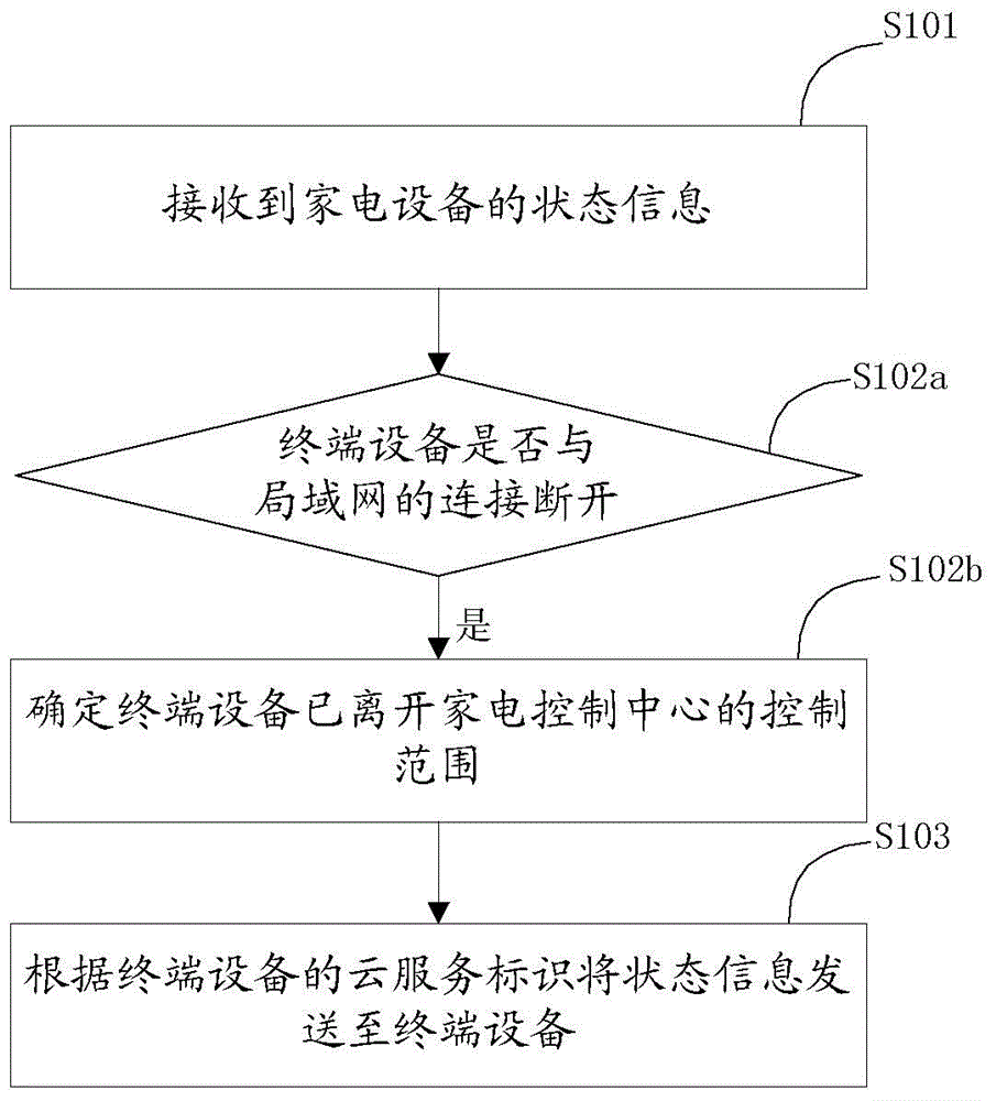 Household electrical appliance state information notification method and household electrical appliance state information notification device