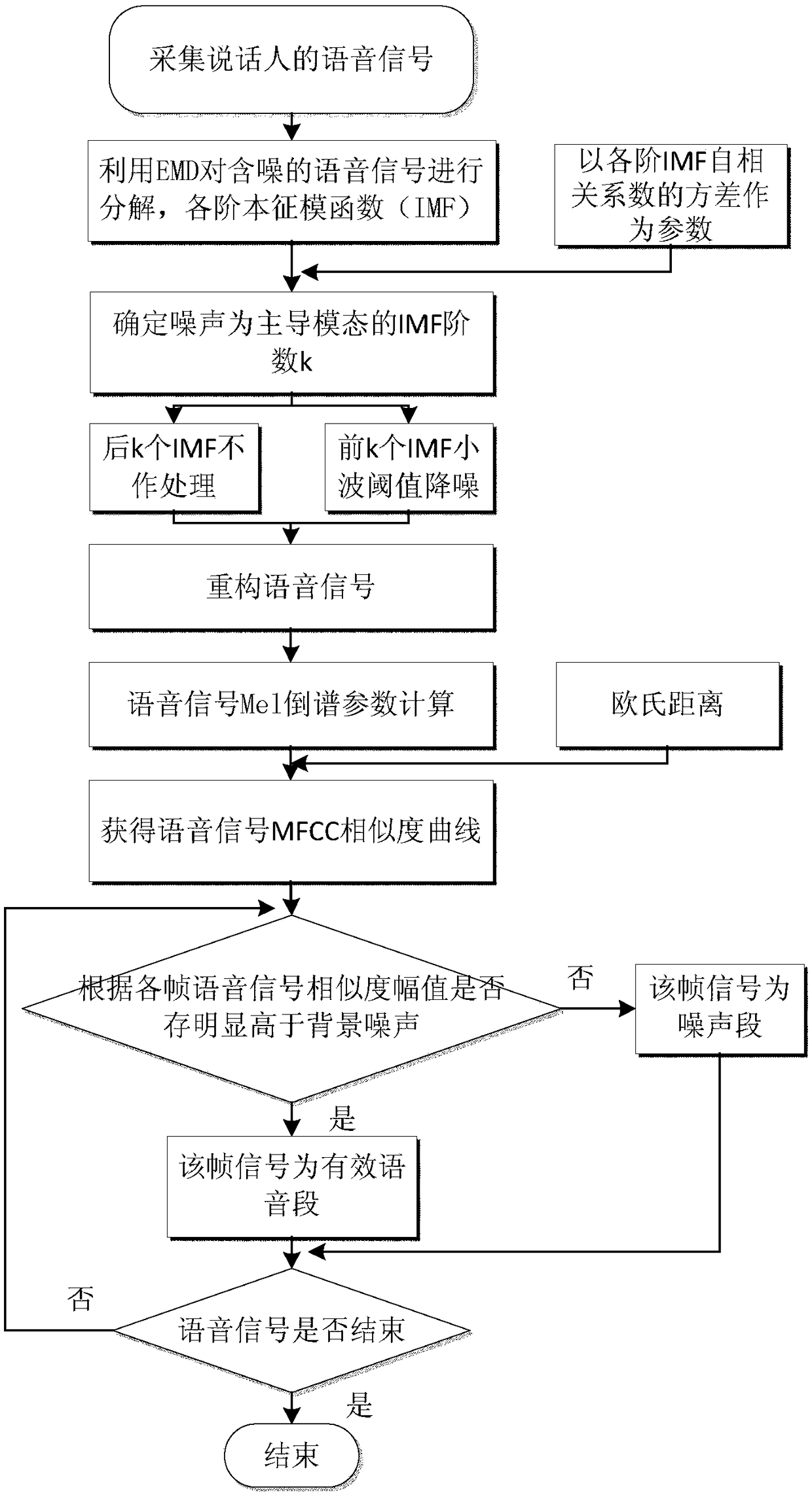 Voice segment detection method based on MFCC similarity of EMD-Wavelet