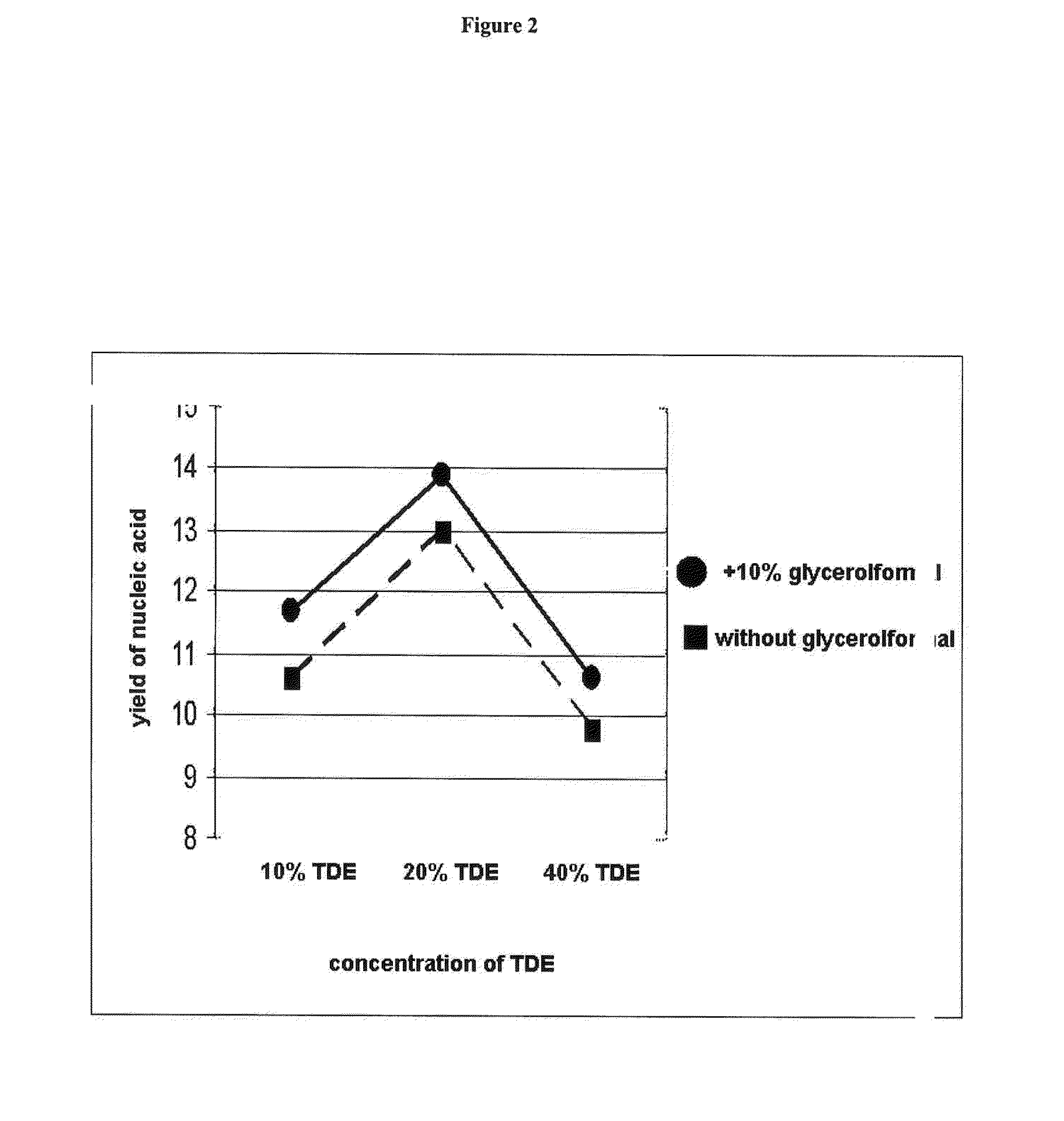 Use of tde for isolation of nucleic acids