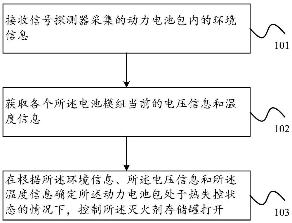 Control method and device of power battery pack and electric vehicle