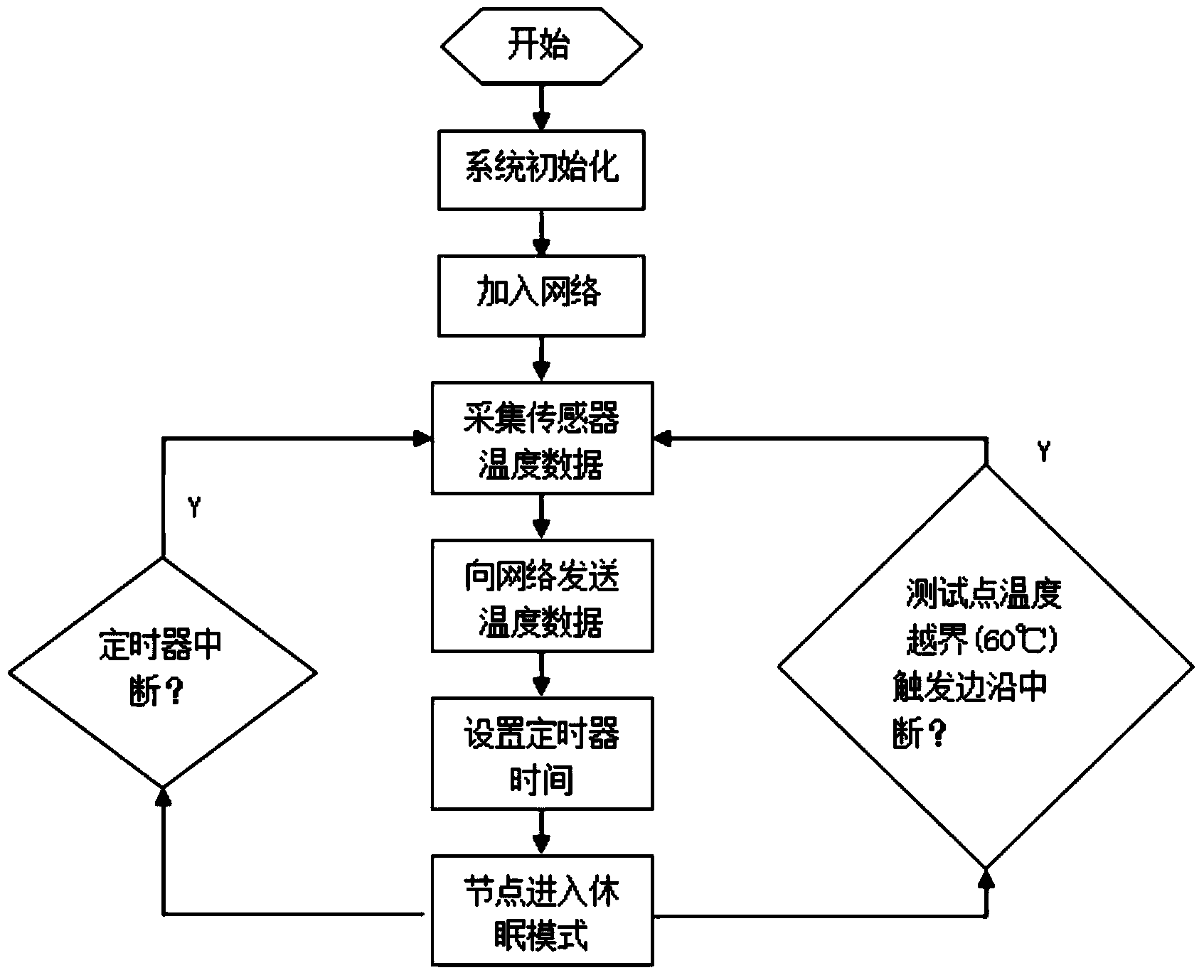 High-voltage equipment temperature monitoring system based on ZigBee