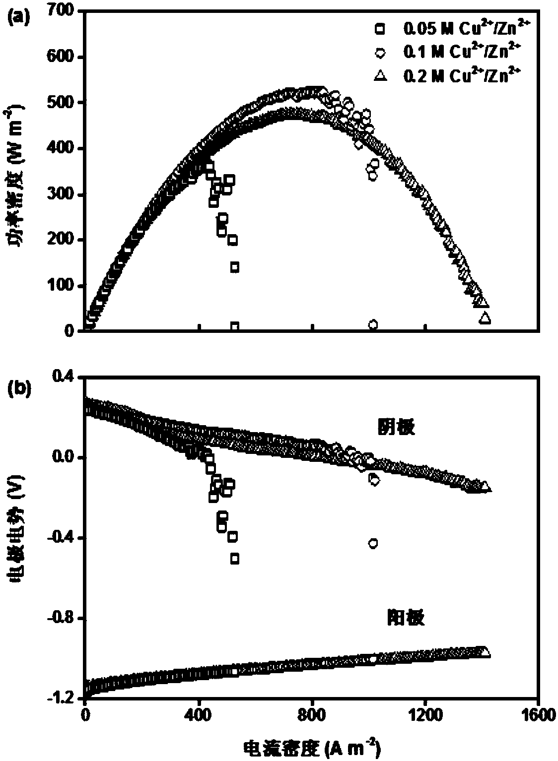 Bimetallic hot regeneration amino battery system, flow battery system and use method