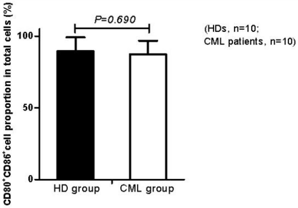 DC cell culture method, culture medium, DC treatment strategy-based drug and application of tyrosine kinase inhibitor in preparation of DC cell culture medium