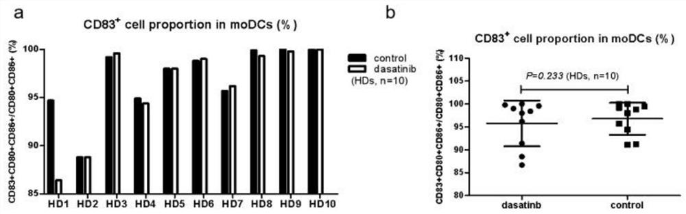 DC cell culture method, culture medium, DC treatment strategy-based drug and application of tyrosine kinase inhibitor in preparation of DC cell culture medium