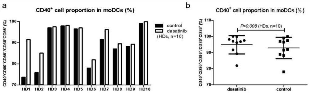 DC cell culture method, culture medium, DC treatment strategy-based drug and application of tyrosine kinase inhibitor in preparation of DC cell culture medium