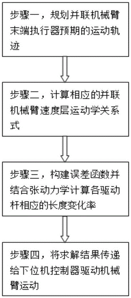 Motion planning and control method of parallel connection mechanical arm