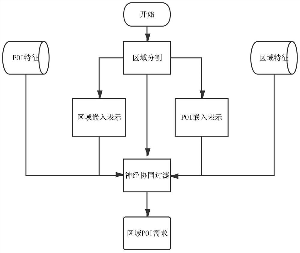 Regional POI demand identification method based on multi-source feature fusion collaborative filtering