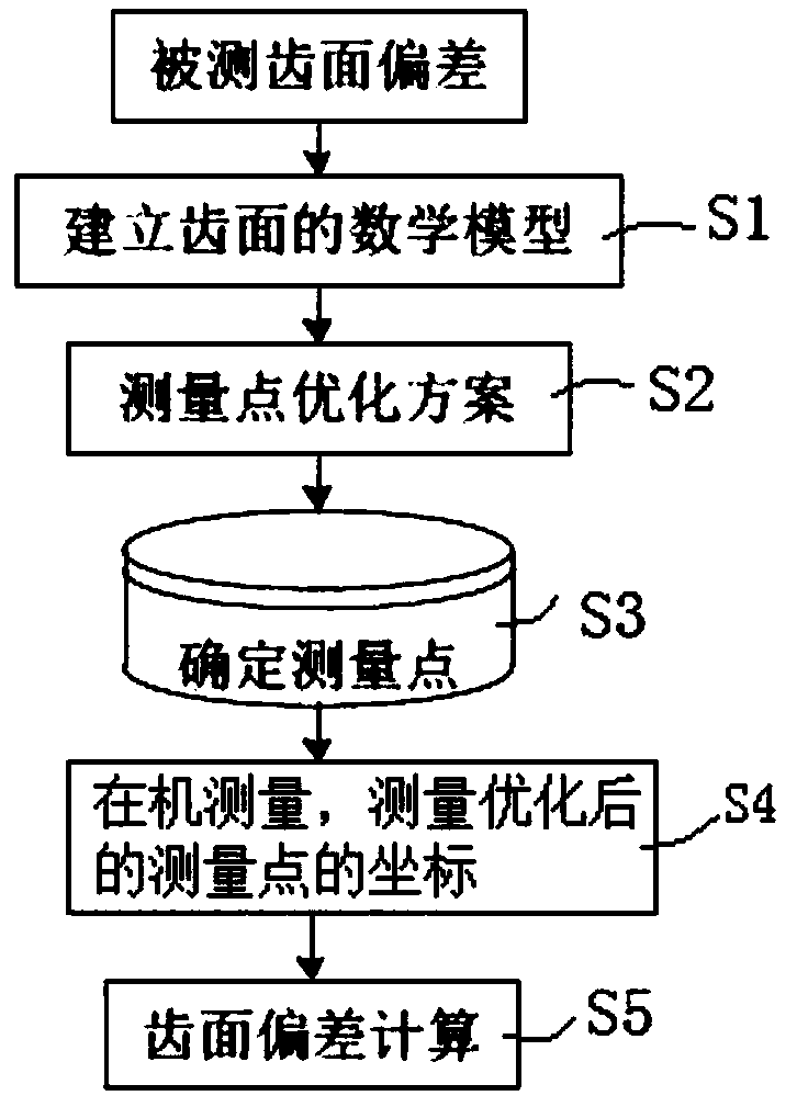 On-machine measurement method for tooth surface deviation of spur gear