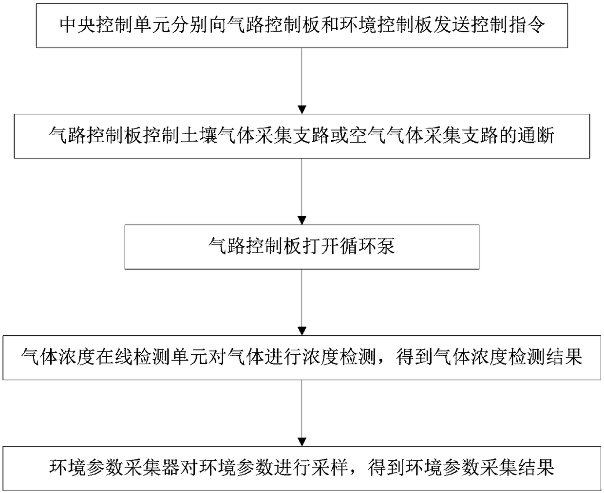 Carbon dioxide gas concentration online automatic monitoring system and method