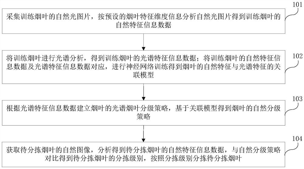 Method and device for automatically sorting tobacco leaves based on neural network