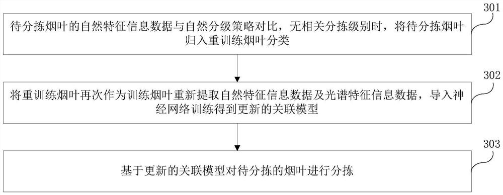 Method and device for automatically sorting tobacco leaves based on neural network