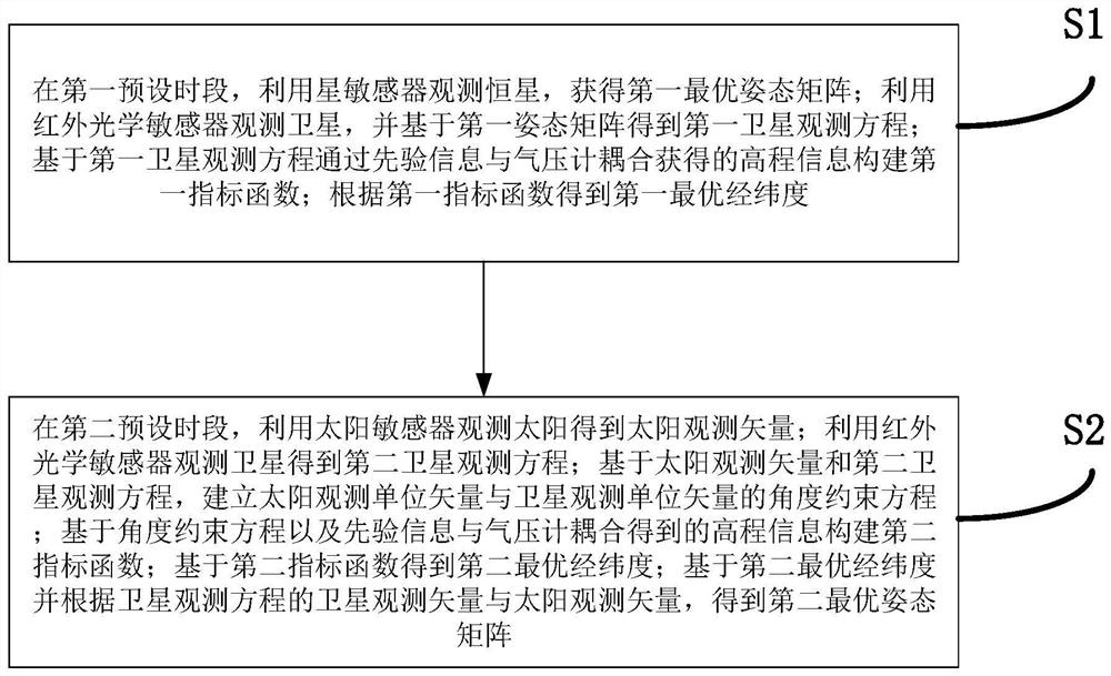 All-day optical navigation method and device based on combination of fixed star and satellite