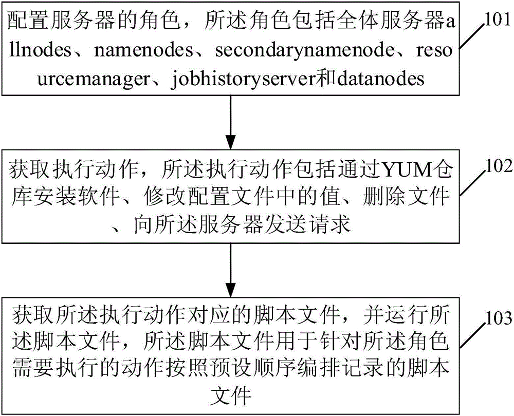 Method and device for operating large-scale computer cluster