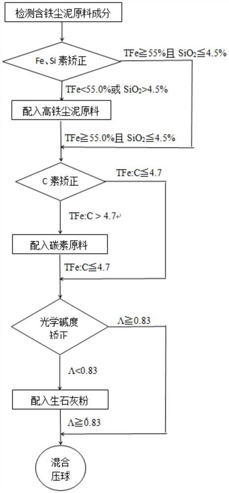 Preparation method of iron-containing dust sludge pellets