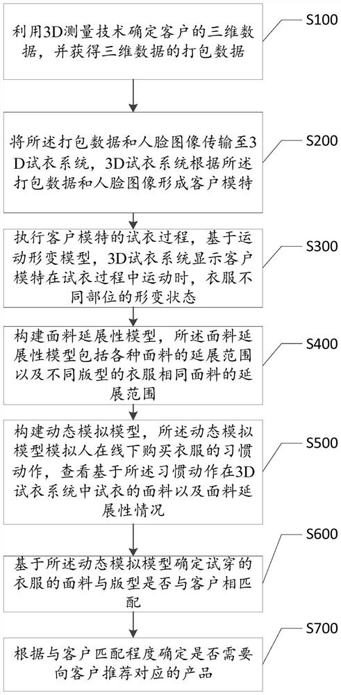 Method for restoring fitting action of customer by using 3D measurement technology