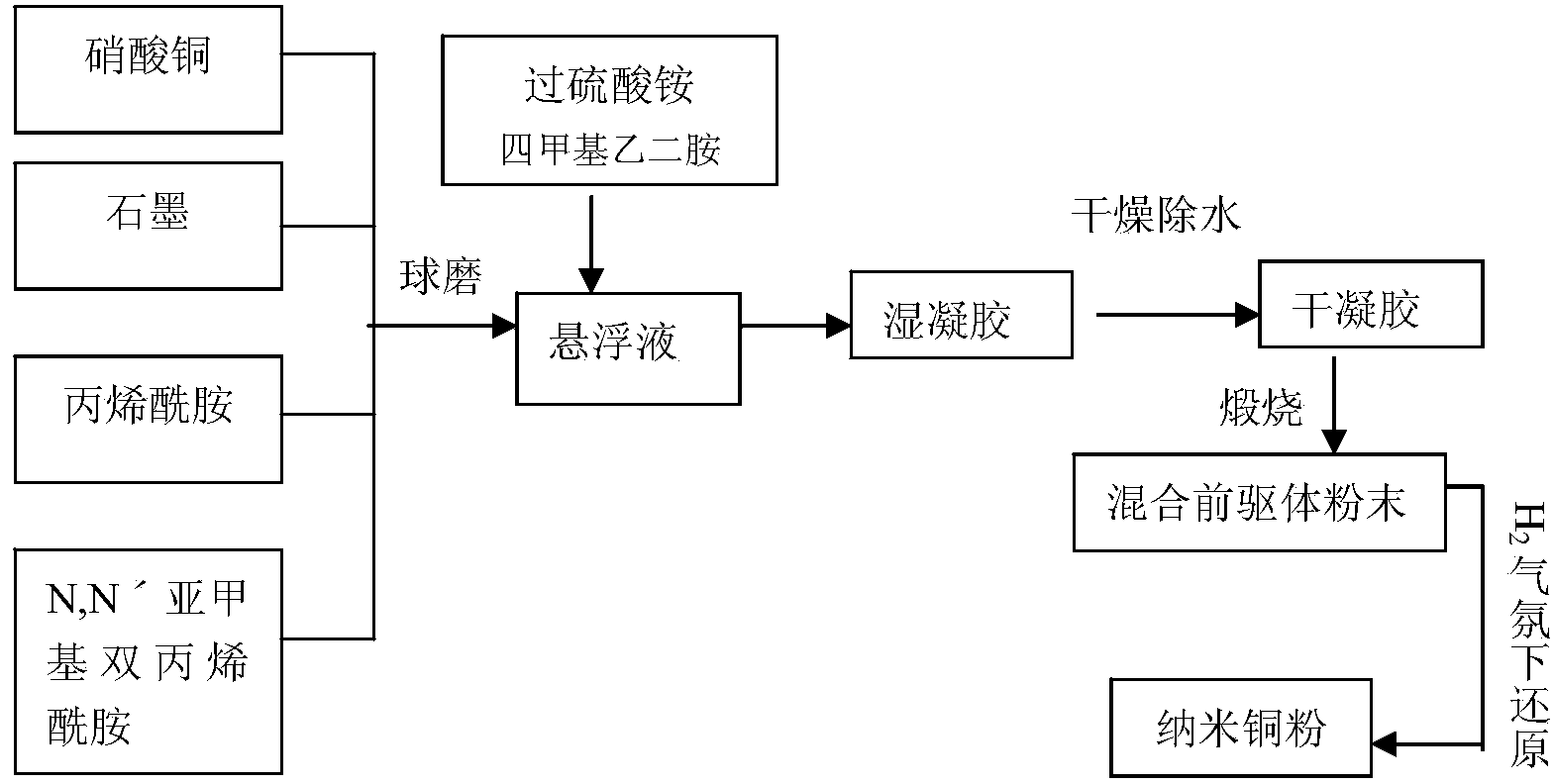 Preparing method for nano-copper powder