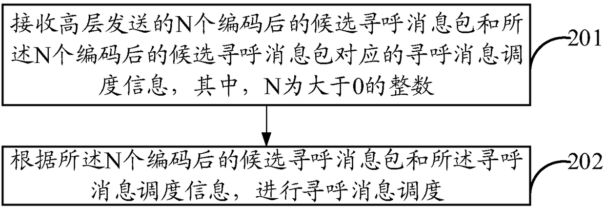 Paging message scheduling method and device