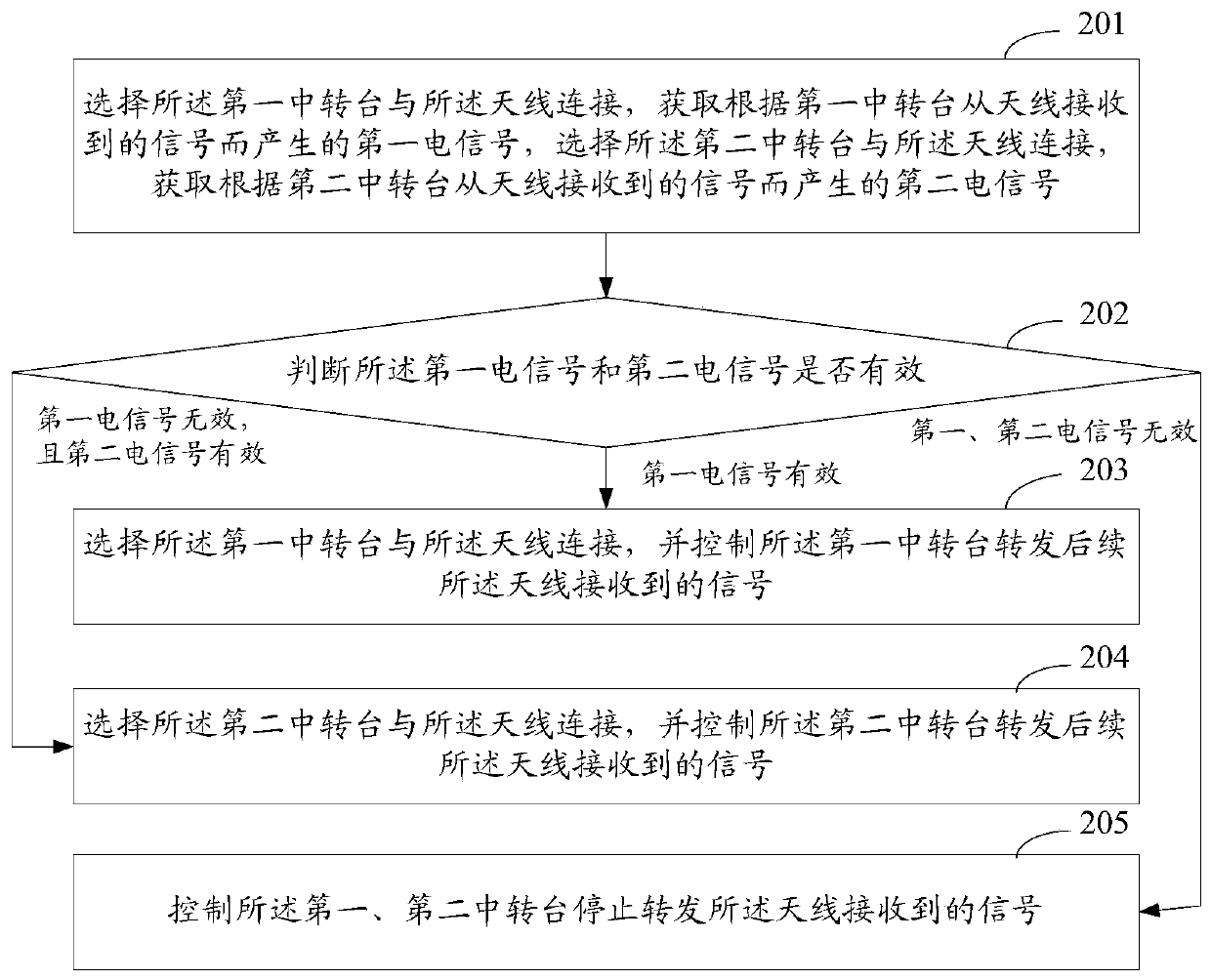 Method, device and communication system for repeater hot backup