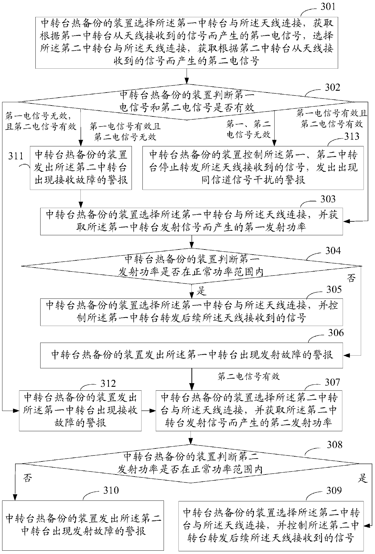 Method, device and communication system for repeater hot backup